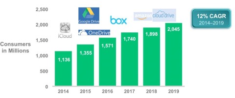 Cisco: traffico cloud quadruplicato entro il 2019