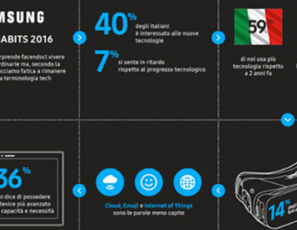 Samsung Tech Habits 2016: gli italiani i più preoccupati per la privacy in rete