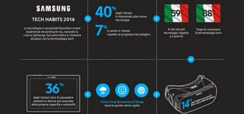 Samsung Tech Habits 2016: gli italiani i più preoccupati per la privacy in rete