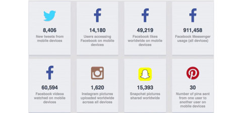 L’infografica ‘attiva’ che mostra quello che avviene ogni secondo nelle principali piattaforme web